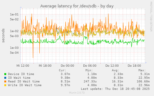 Average latency for /dev/sdb