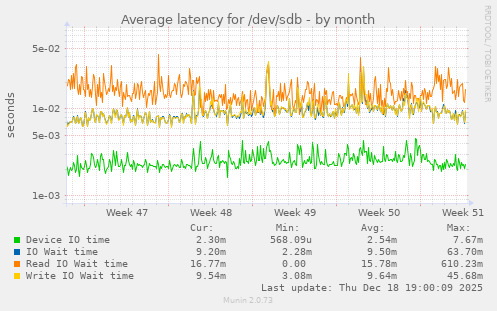 Average latency for /dev/sdb