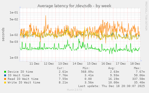 Average latency for /dev/sdb