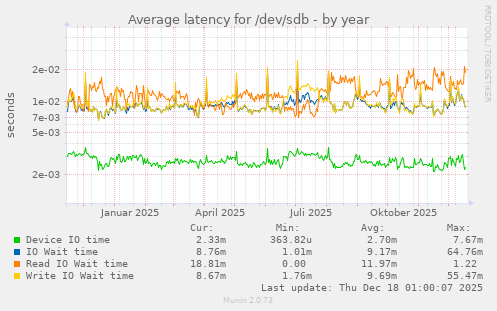 Average latency for /dev/sdb