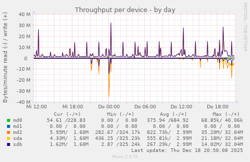 Throughput per device