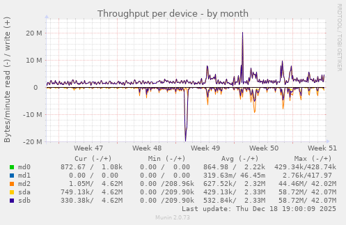 Throughput per device