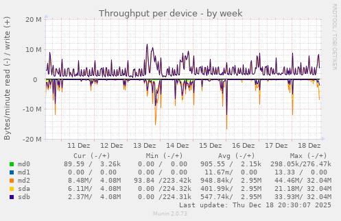 Throughput per device
