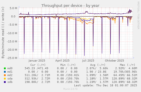 Throughput per device
