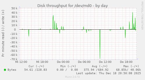Disk throughput for /dev/md0