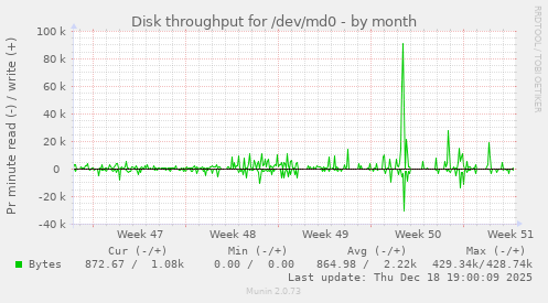 Disk throughput for /dev/md0