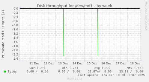 Disk throughput for /dev/md1