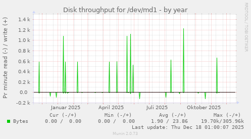 Disk throughput for /dev/md1
