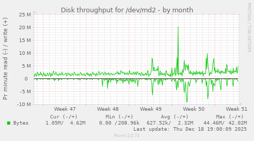 Disk throughput for /dev/md2