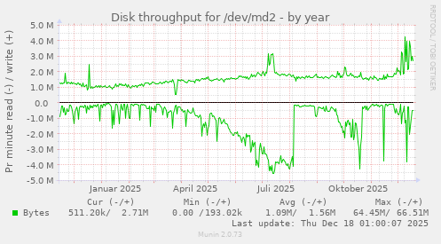 Disk throughput for /dev/md2