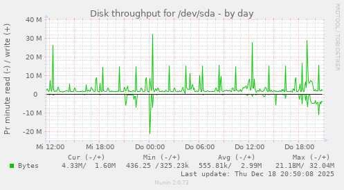 Disk throughput for /dev/sda