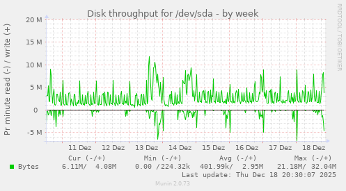 Disk throughput for /dev/sda