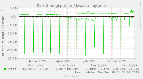 Disk throughput for /dev/sda