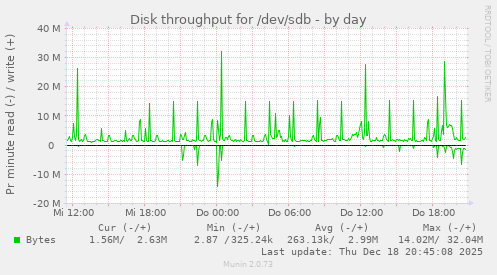 Disk throughput for /dev/sdb