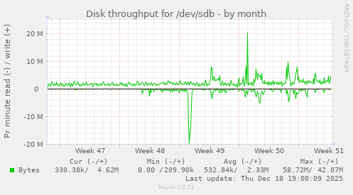 Disk throughput for /dev/sdb