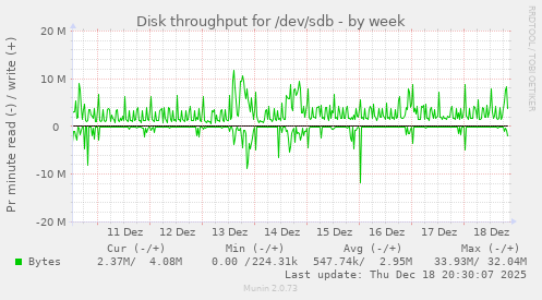 Disk throughput for /dev/sdb
