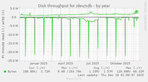 Disk throughput for /dev/sdb