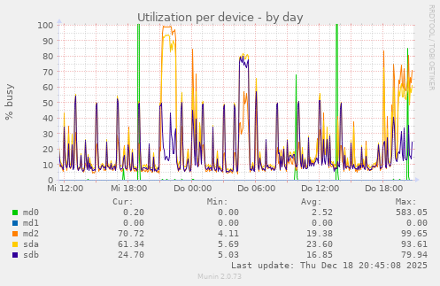 Utilization per device