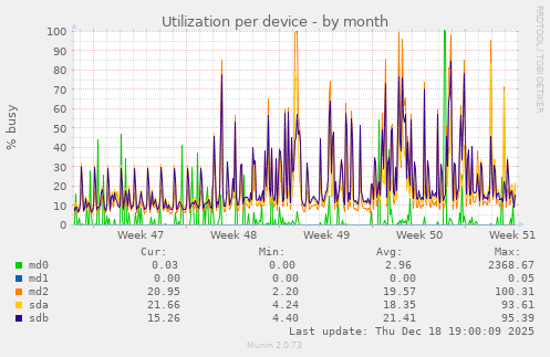 Utilization per device