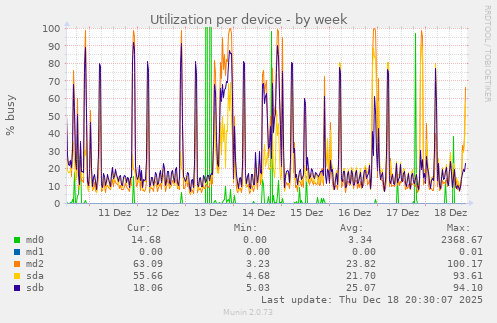 Utilization per device