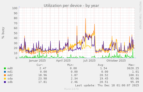Utilization per device