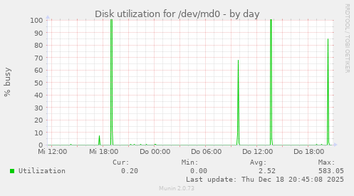Disk utilization for /dev/md0