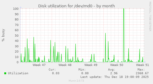 Disk utilization for /dev/md0