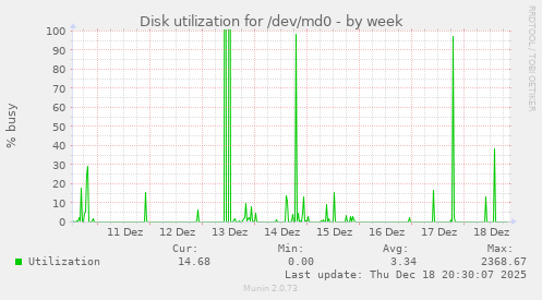 Disk utilization for /dev/md0