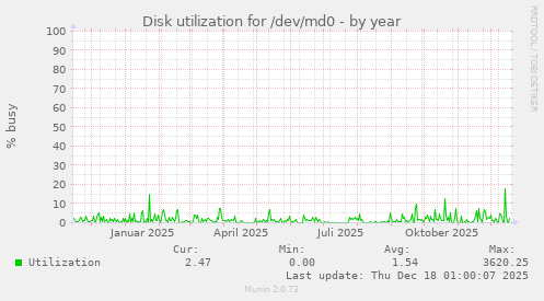 Disk utilization for /dev/md0