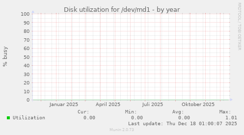 Disk utilization for /dev/md1