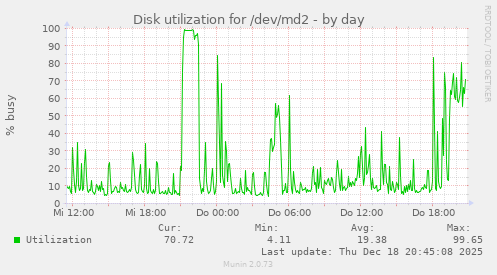 Disk utilization for /dev/md2