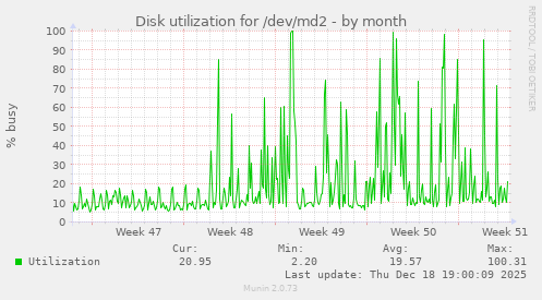 Disk utilization for /dev/md2