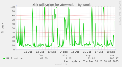 Disk utilization for /dev/md2
