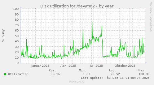 Disk utilization for /dev/md2