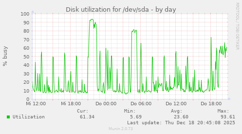Disk utilization for /dev/sda