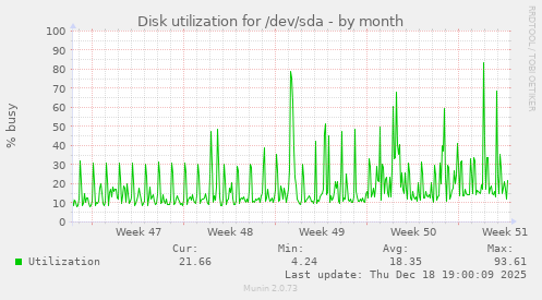 Disk utilization for /dev/sda