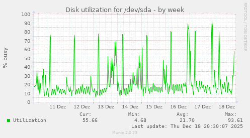 Disk utilization for /dev/sda