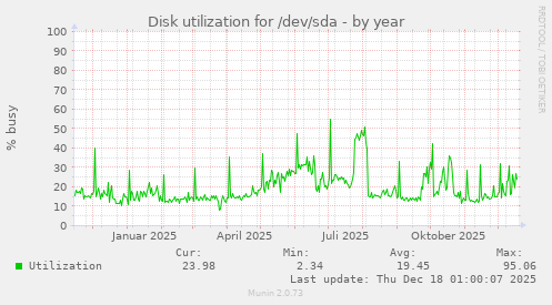Disk utilization for /dev/sda