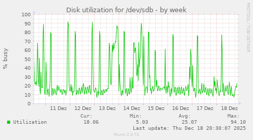 Disk utilization for /dev/sdb