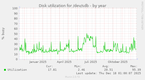 Disk utilization for /dev/sdb