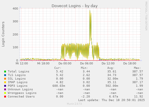 Dovecot Logins