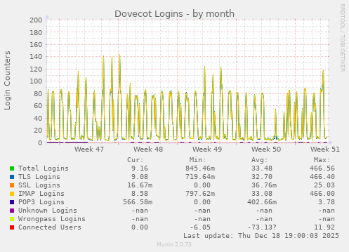 Dovecot Logins