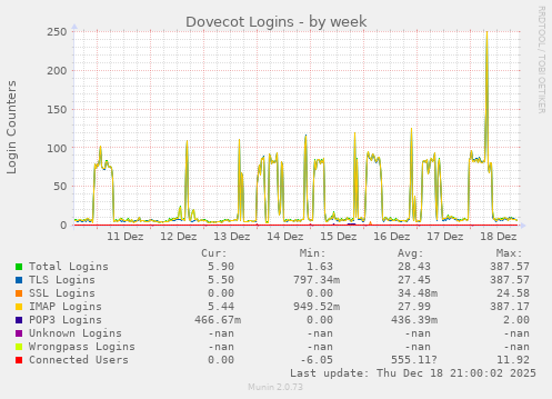 Dovecot Logins