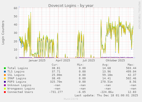 Dovecot Logins