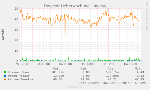 Dovecot Ueberwachung