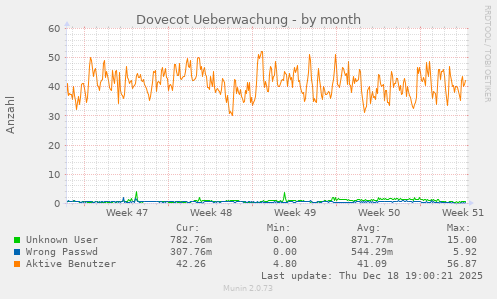 Dovecot Ueberwachung