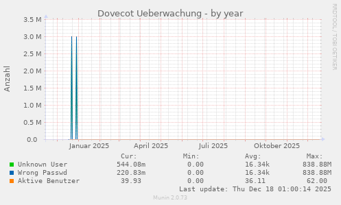 Dovecot Ueberwachung