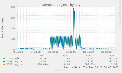 Dovecot  Logins