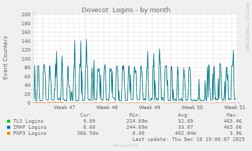 Dovecot  Logins