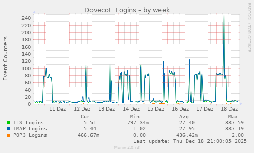 Dovecot  Logins